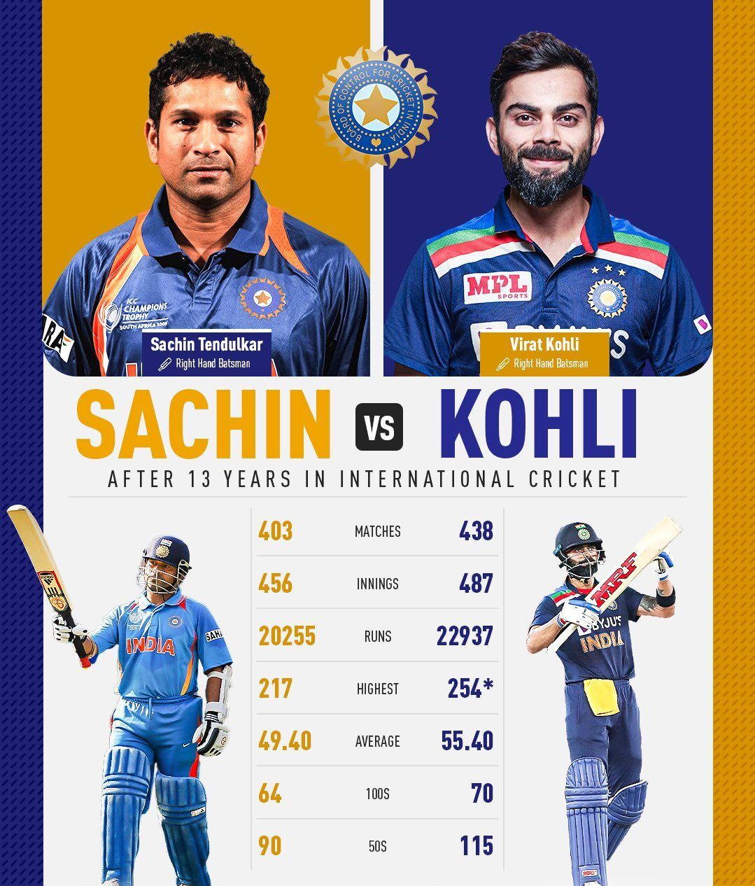 virat kohli vs Sachin Tendulkar